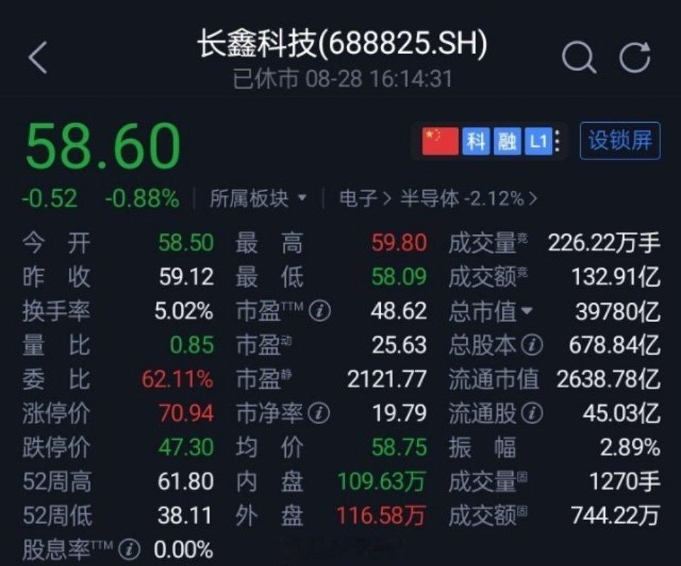长鑫科技（688825.SH）交出了上市后的首份半年报：上半年实现营业收入150