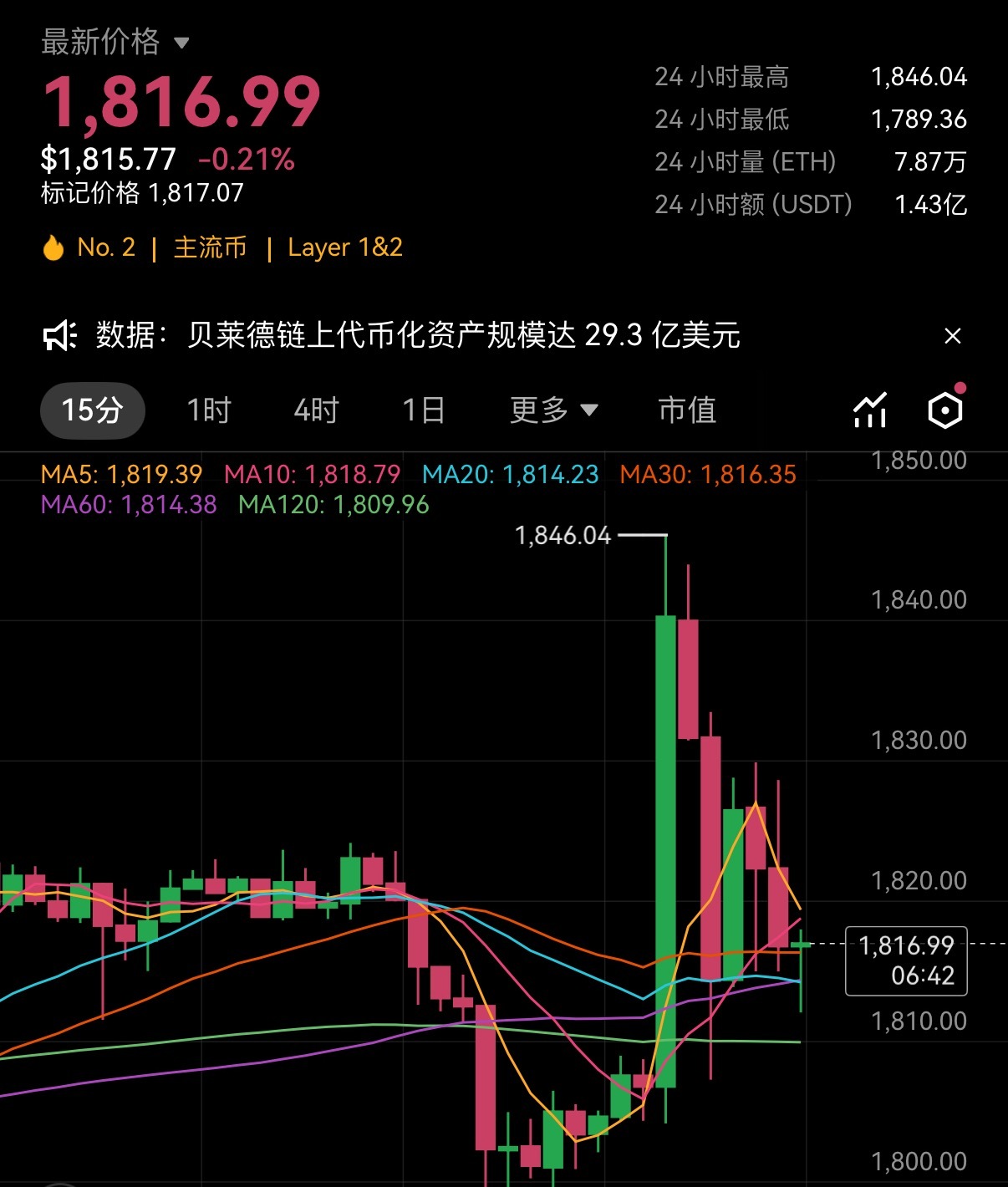 最后的上车机会，止损1800，回调1808-1815附近做多，下方承接资金超级强