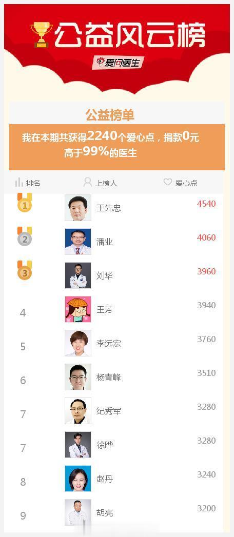 #爱医日#我参与的爱医日（每月1、11、21举办）免费咨询活动成就出炉了，快来围