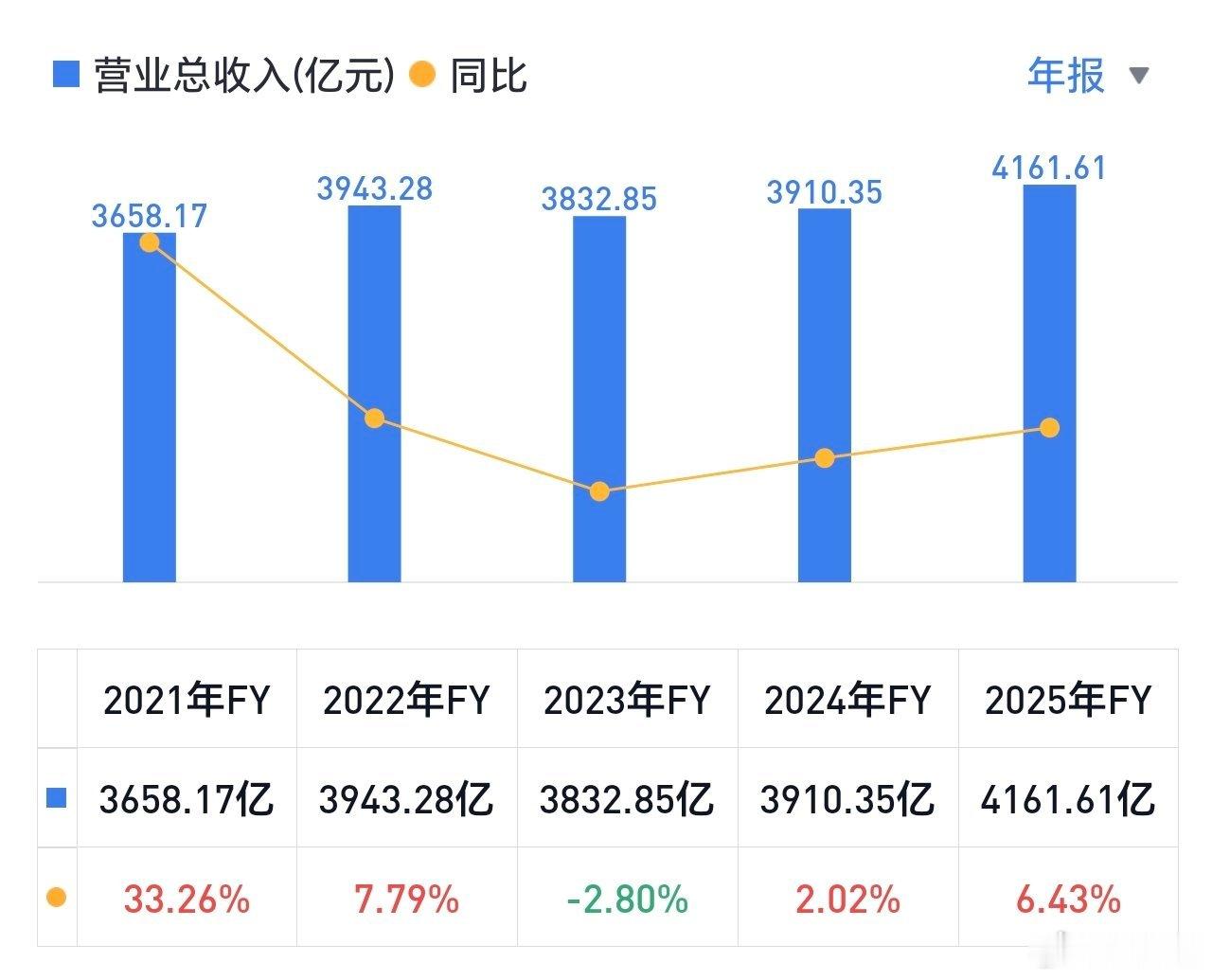苹果的营收和利润，已经很多年上涨缓慢了，而今估值却30多倍，并且已持续多年享受这