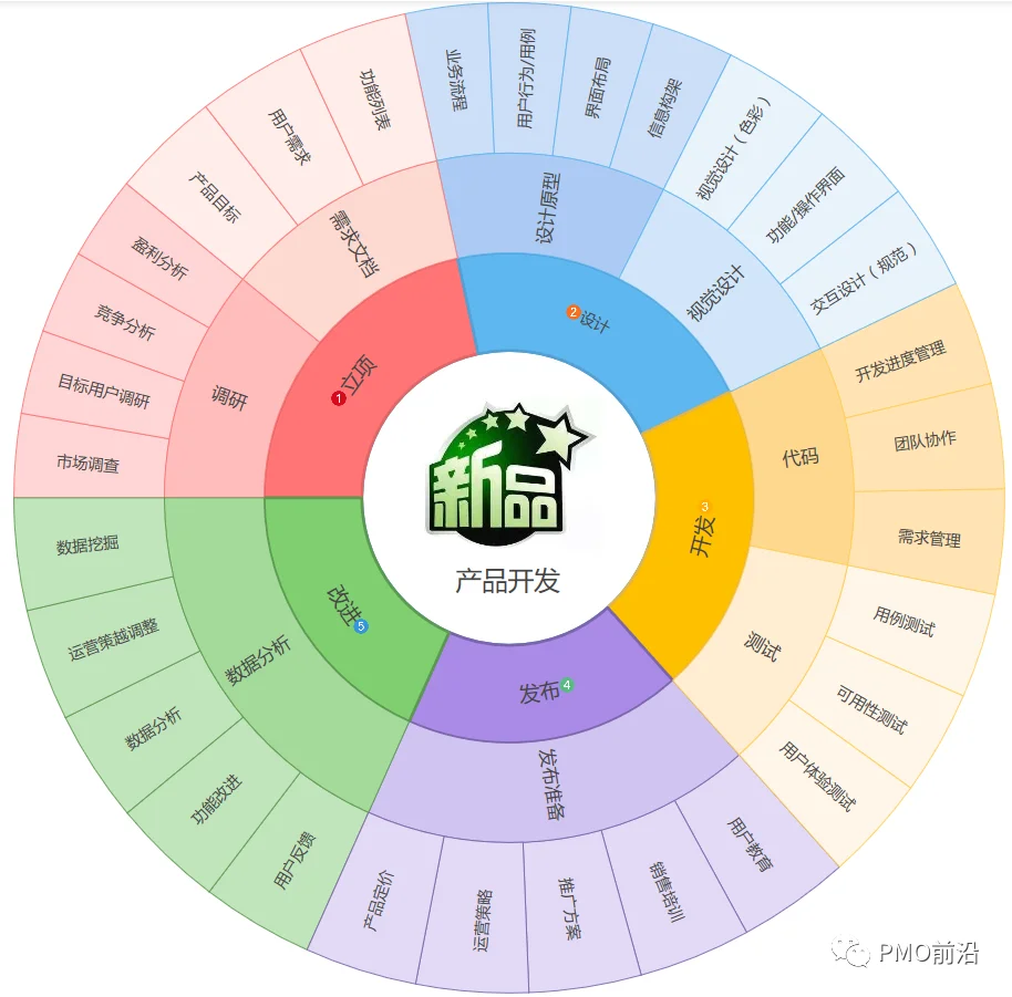 PMO一图掌握产品项目研发流程和交付物实例