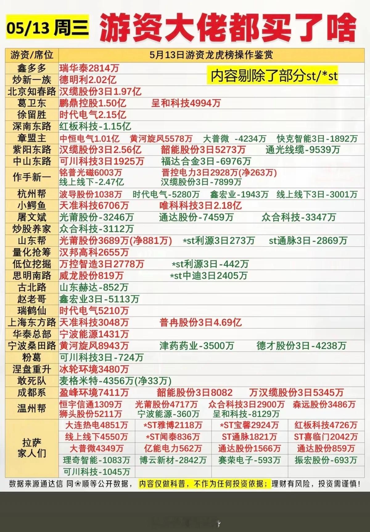 5.13周三  看看游资大佬们都买了啥？！ 游资抢筹 龙虎榜！中山东路  买入 