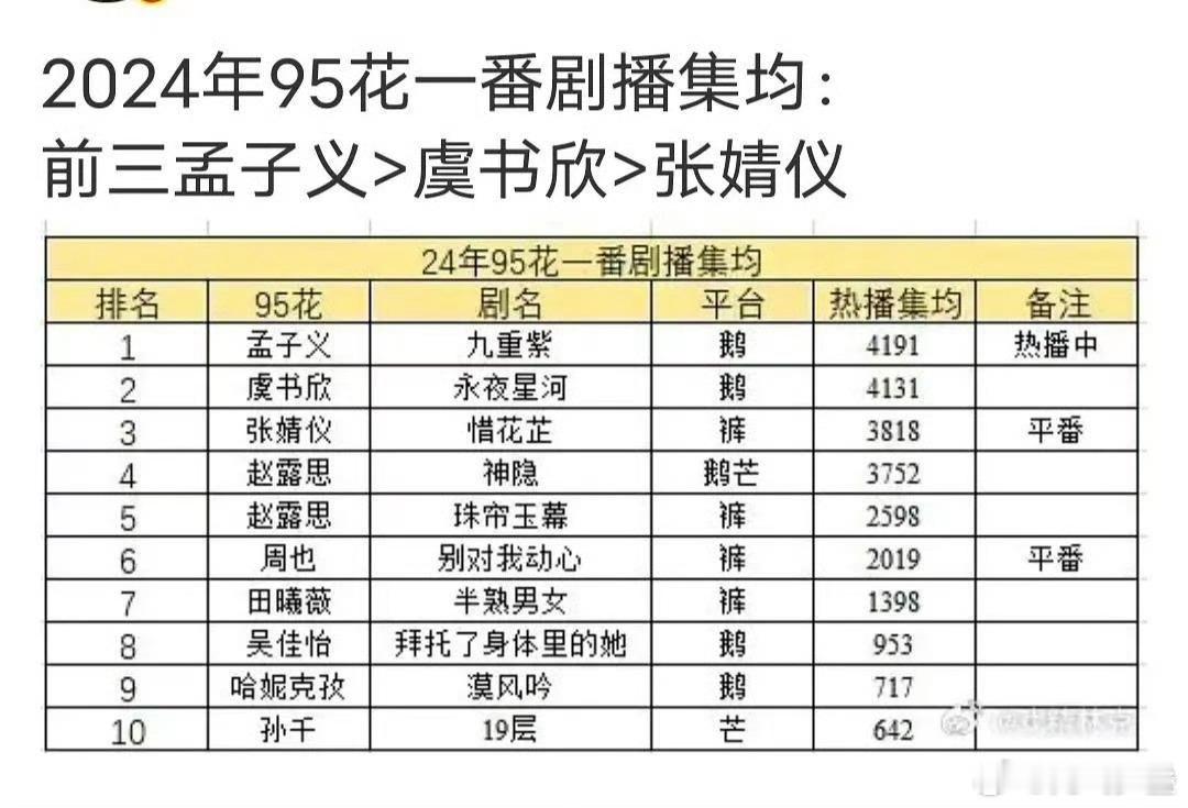 2024年95花一番剧播集均：前三孟子义>虞书欣>张婧仪 孟子义95花一番剧播集