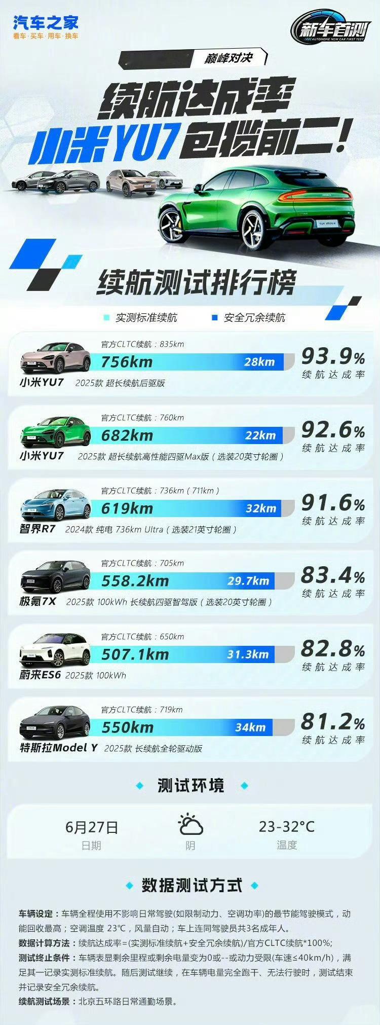 小米YU7续航实测结果续航达成率高达93.9%，满电能跑756km，米子还是很强
