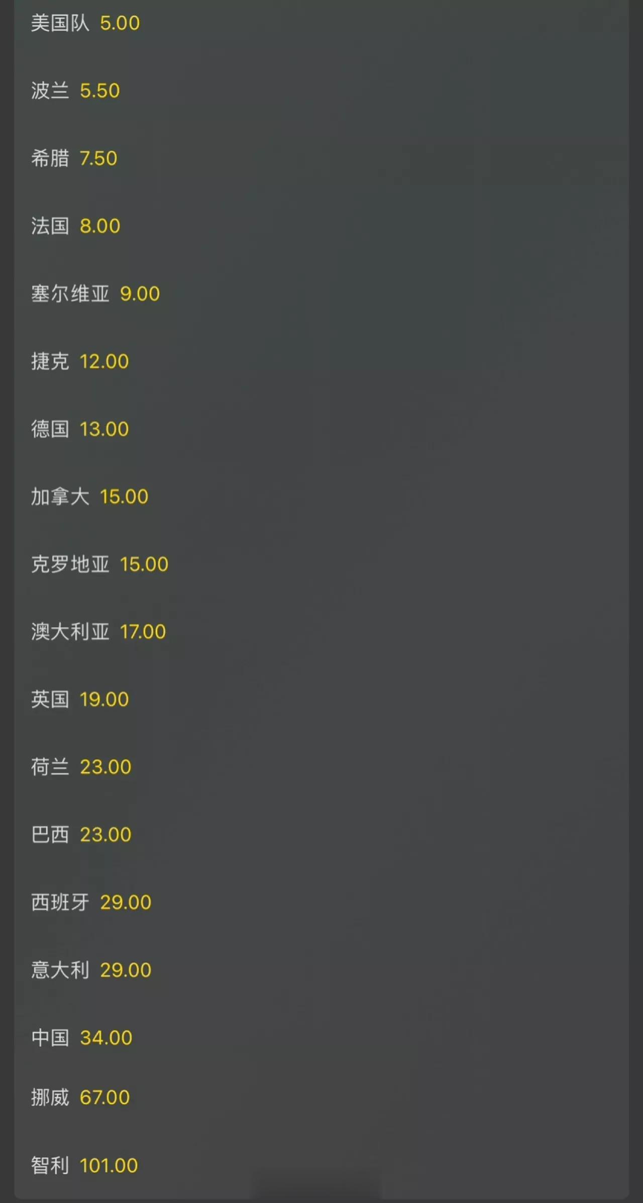 从冠军赔率上看，中国网球队首届联合杯小组出线危险了！
北京时间12月30日至31