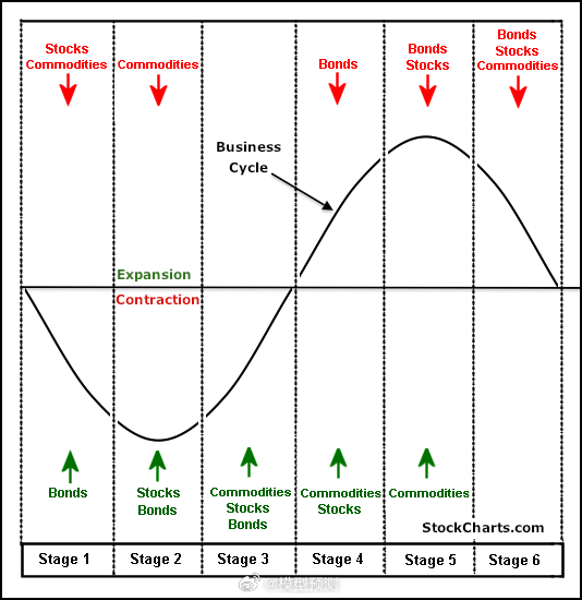 我们已经进入了商业周期六个阶段中的资产类别轮动的第五阶段；我们很快就会知道结果。