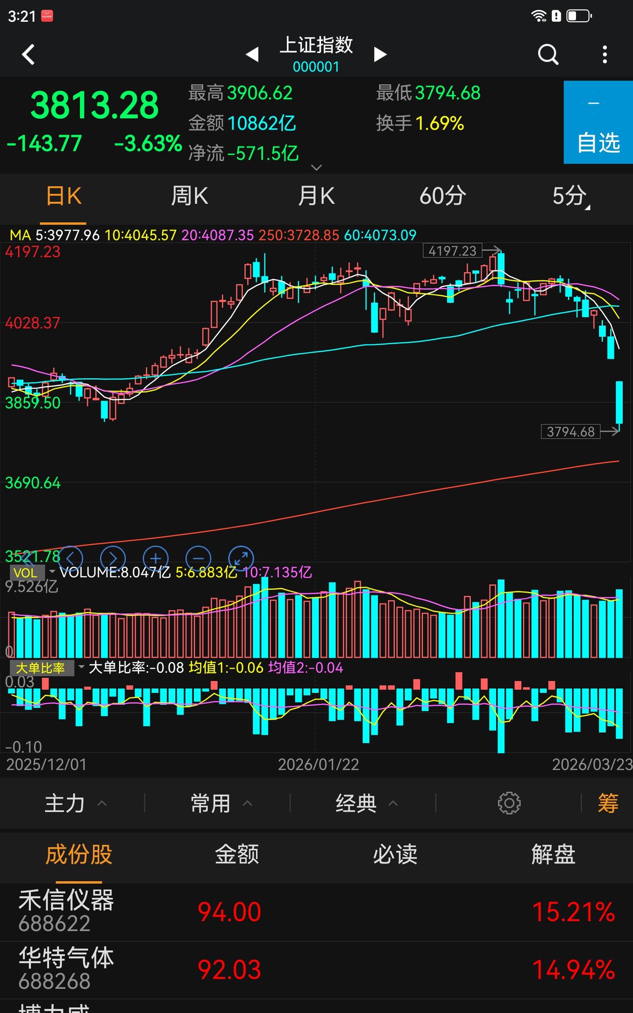 今天成交量明显放大，融资盘顶不住了。
大家可能不知道融资的人有多疯狂，2015年
