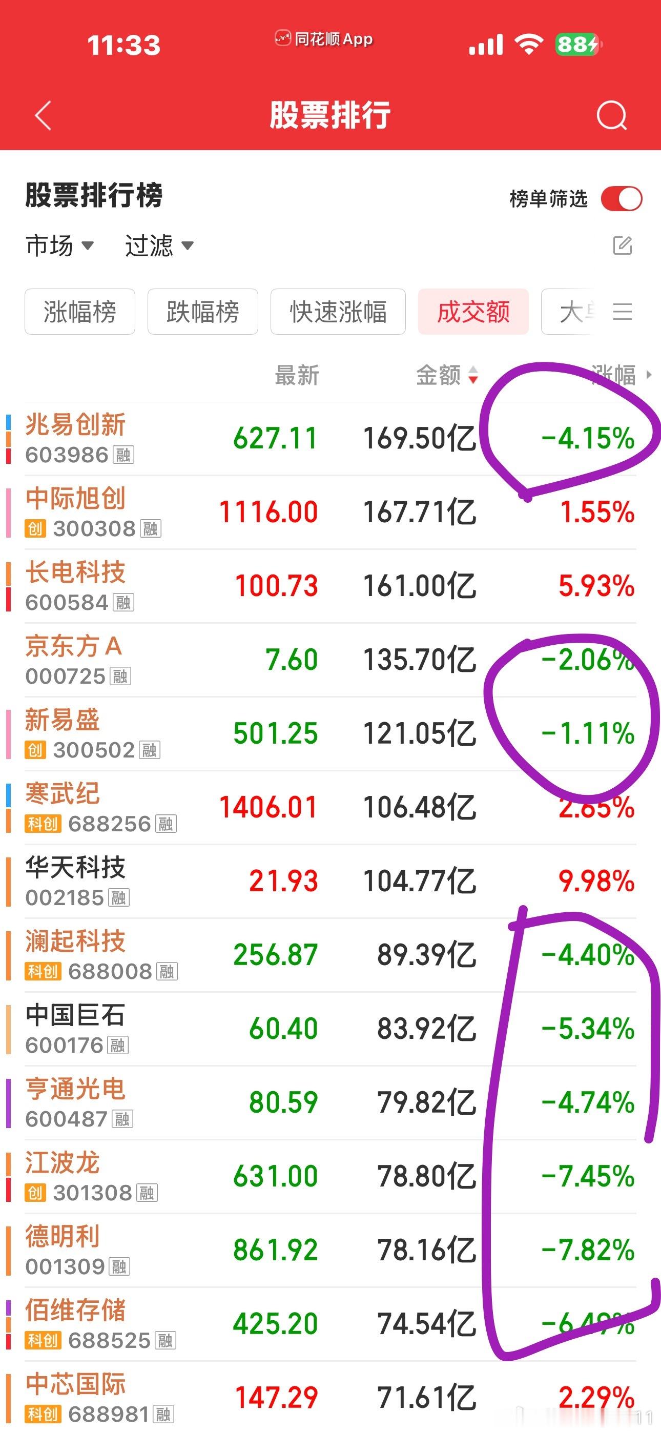 还说回血毛细血管呢，结果就红了一个小时左右，然后大腿动脉继续流血看成交额榜跌多涨