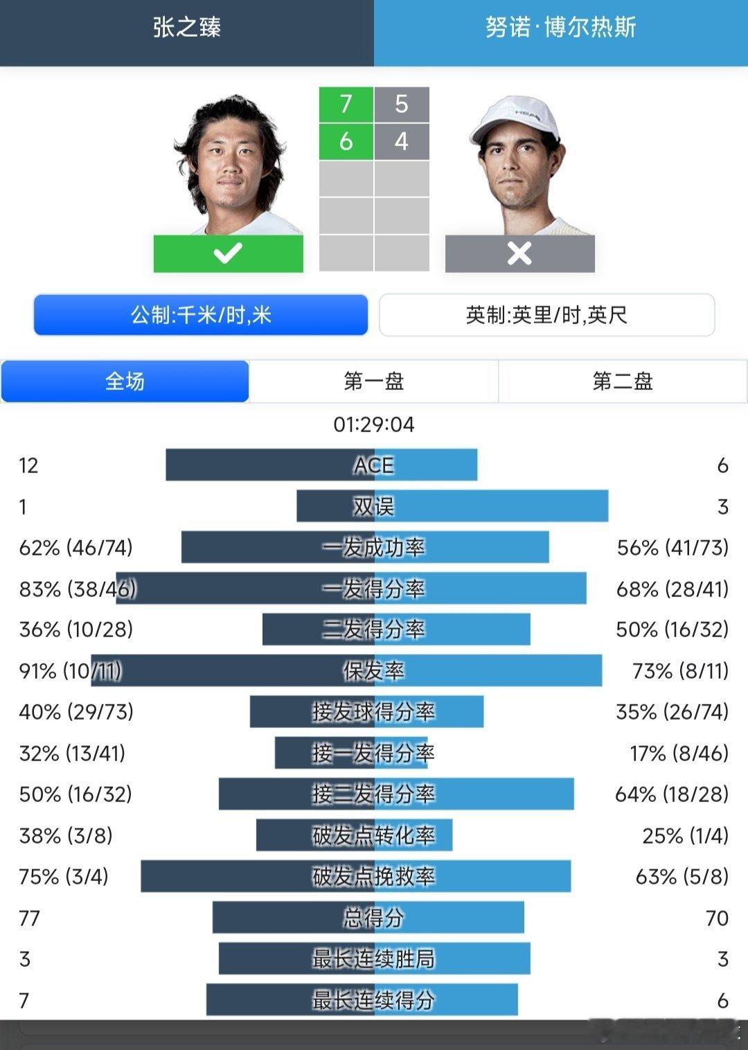 戴维斯杯世界一组附加赛张之臻🇨🇳7-5/6-4战胜博尔热斯🇵🇹，帮助中国