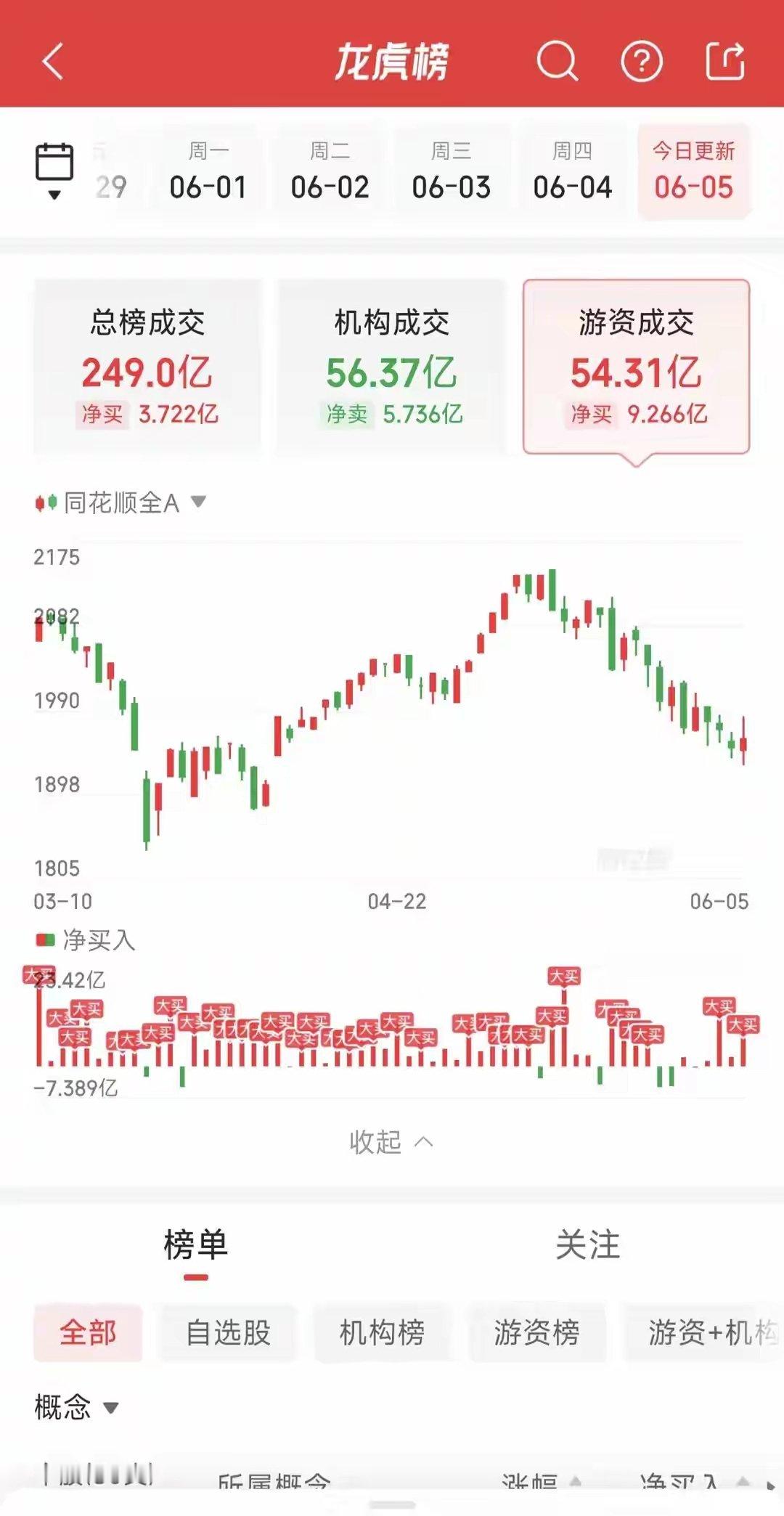 6月5日龙虎榜复盘：头部游资集体兑现高位火电，超2亿资金转战机器人与低位消费大盘