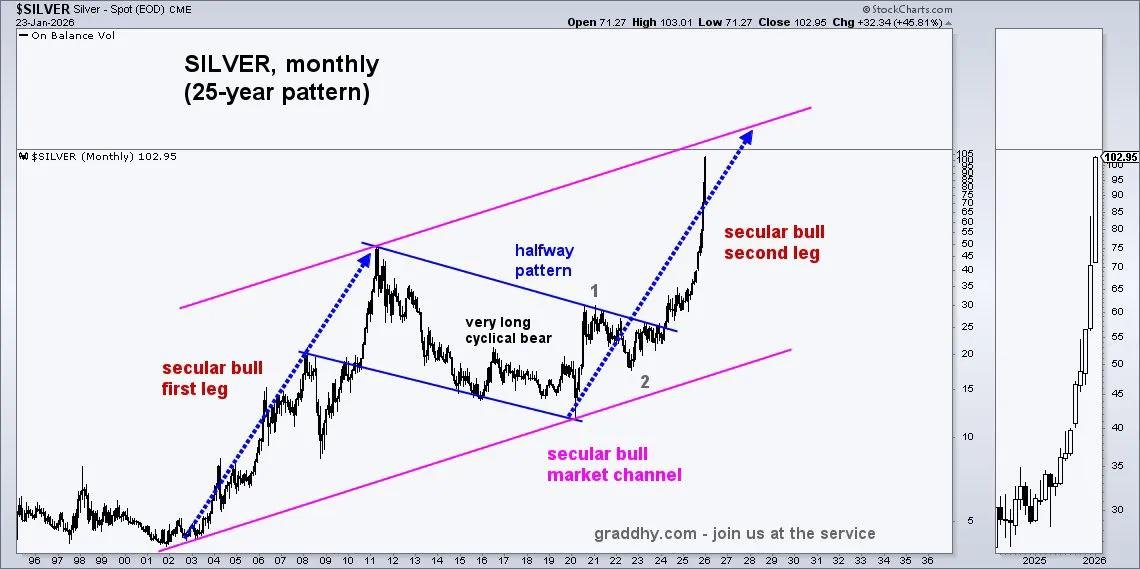 白银强势逼空后，25年大通道上沿的“阻力”该如何看？

白银近期的单边上涨确实流
