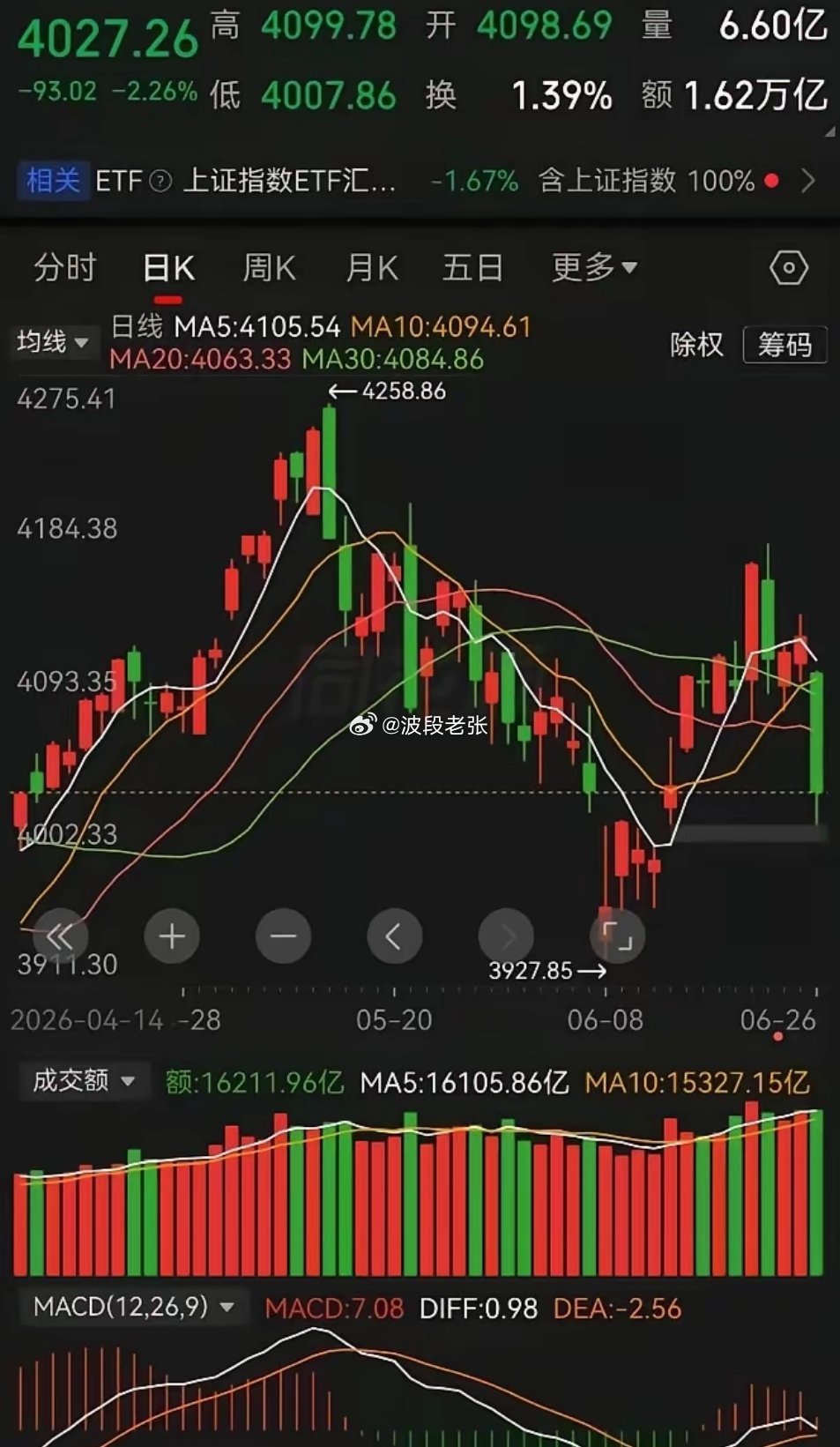 下周正式开启下半年行情。上周五市场收出一根放量长阴线，大概率宣告上半年科技赛道单