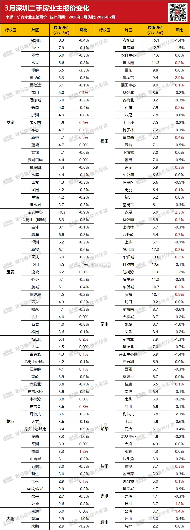 深圳楼市，随着看房的人越来越多，业主信心增强。3月全市有29个片区业主报价环比微