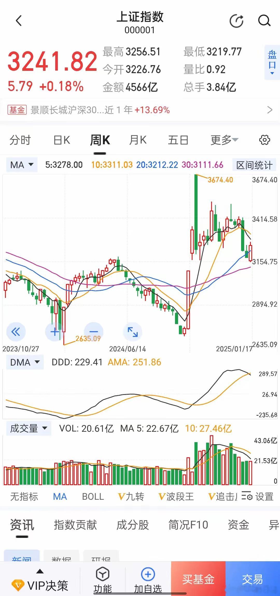 今天复了挺长时间盘，主要是针对大盘中长期走势，其实短期走势反而并不需要太在意。为