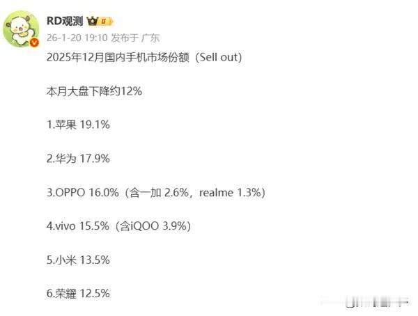 某博主曝光了2025年12月国内手机市场份额。

数据显示，12月大盘销量（Se
