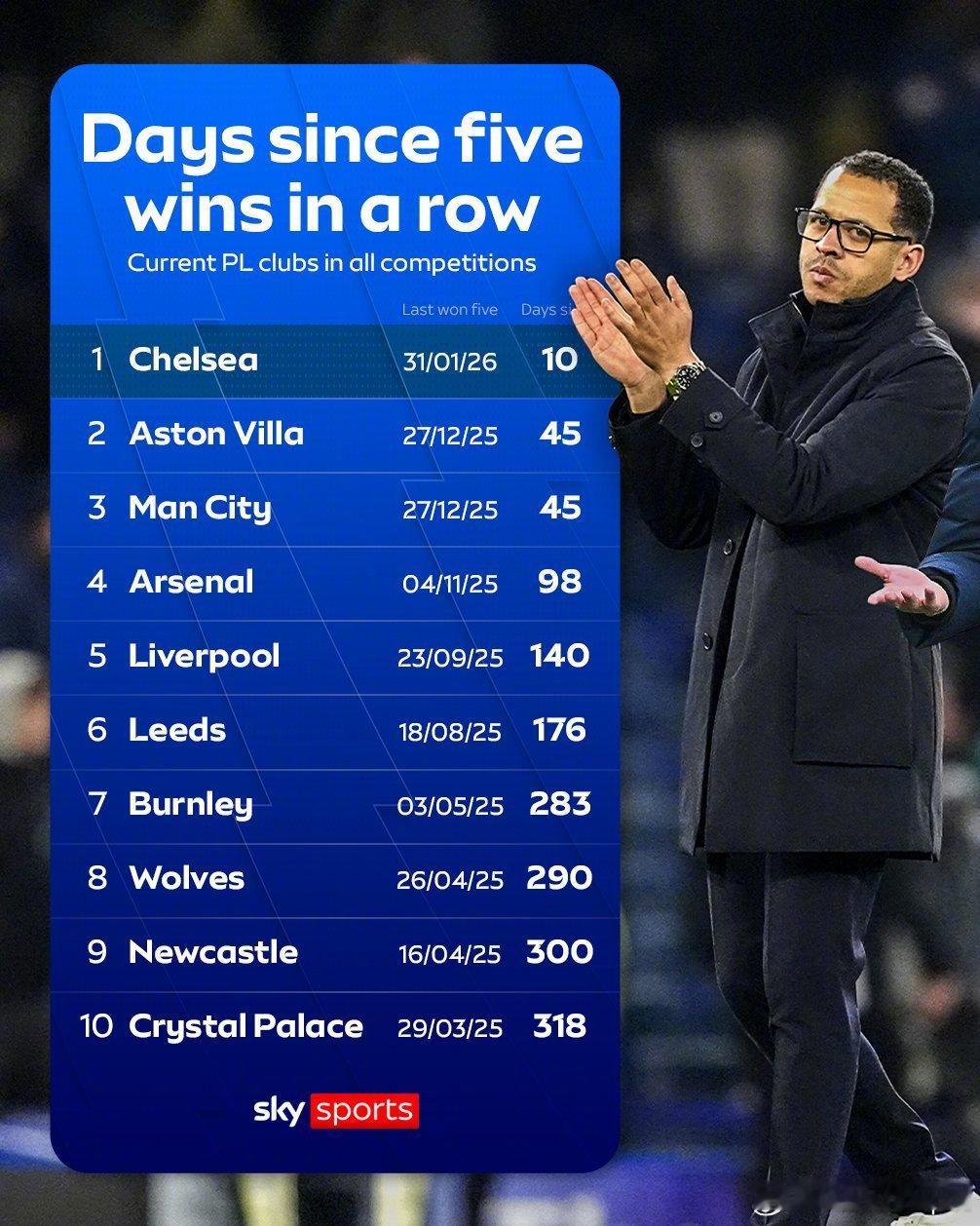 天空体育统计的英超各队距离上一次各项赛事五连胜间隔天数。曼联上一次各项赛事五连胜