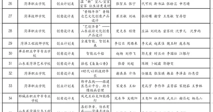 啃老|第五届菏泽市黄炎培职业教育创新创业大赛复赛公示