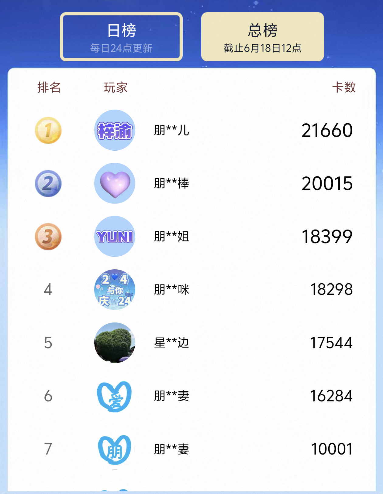 目前🍑送卡已占前四，活动还有十天才结束大家已经在群的每天都可以送八张还没有在群