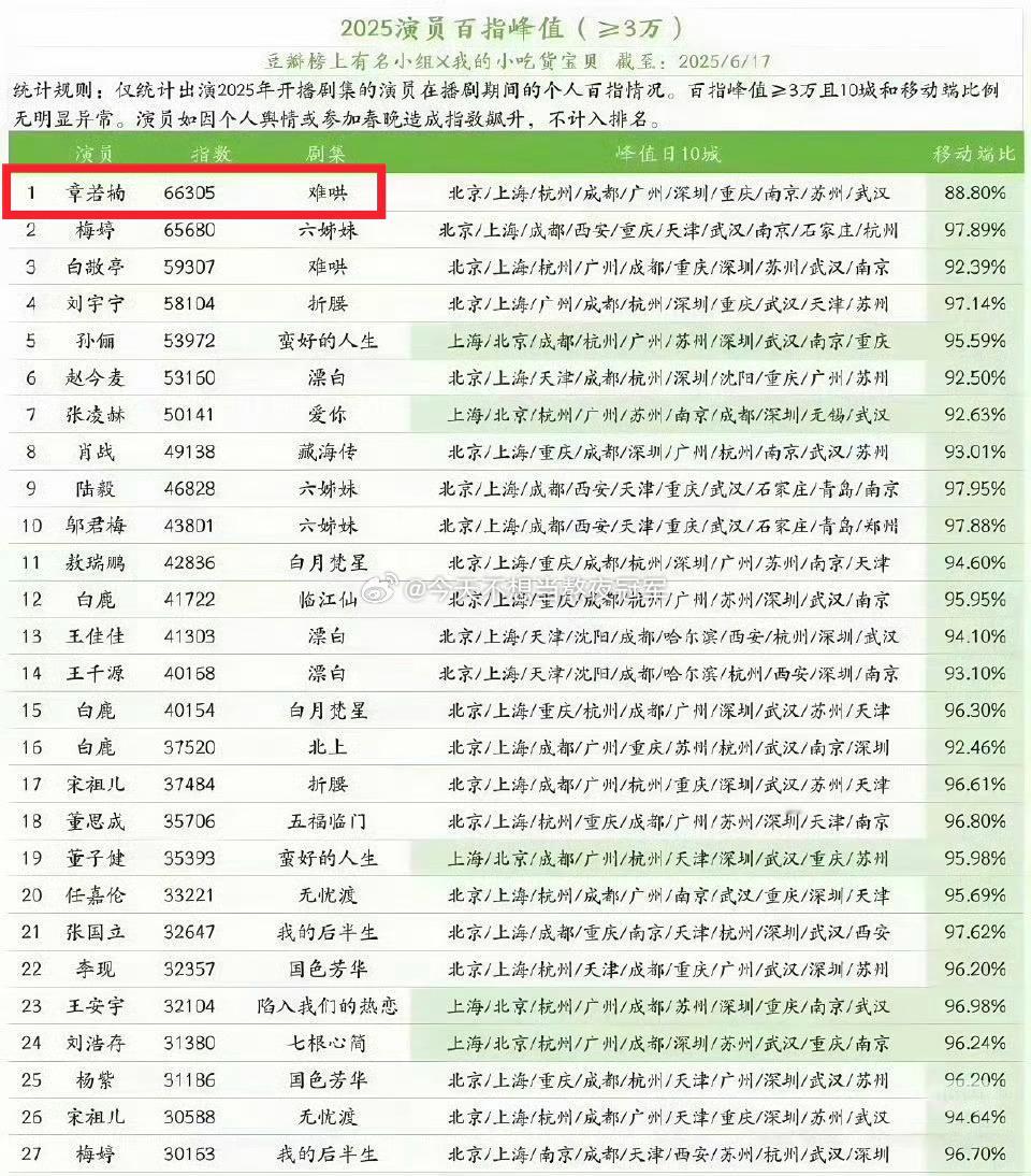 章若楠是2025上半年演员播剧期间百指峰值第一哎给《难哄》贡献声量好明显 