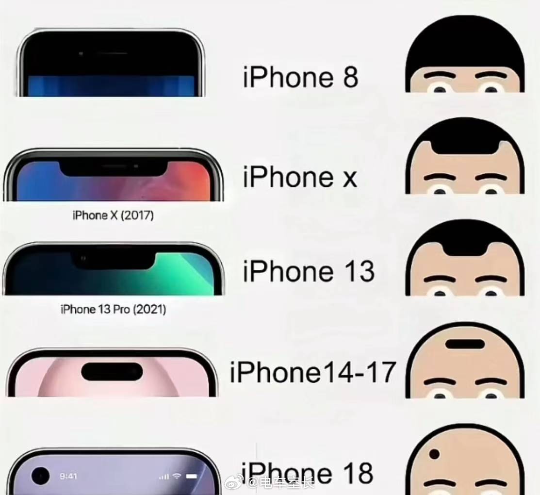 苹果16需求不降反升的最大理由——如图iPhone16需求不降反升 ​​​