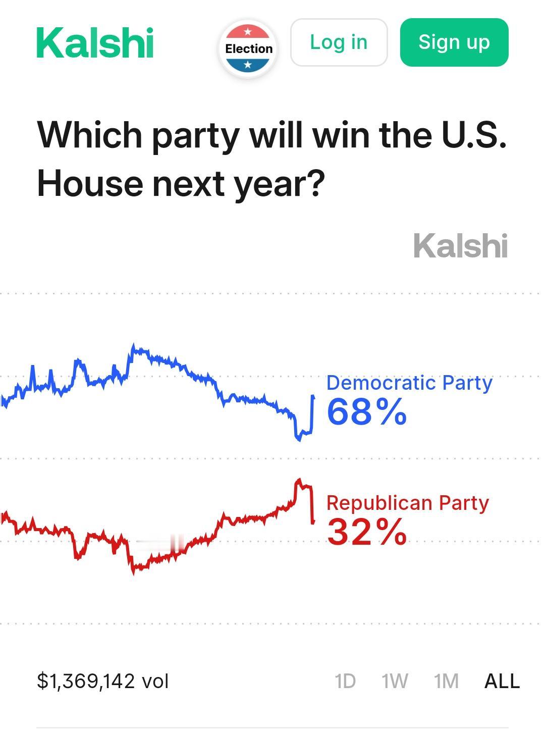 预测市场数据显示总统关税案将在最高法院败诉！民主党将在2026中期选举重新控制众
