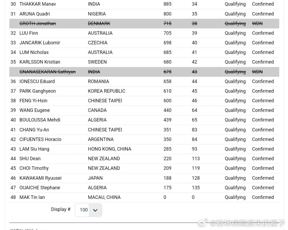 加纳纳塞卡然2026年国际乒联澳门世界杯退赛，冯翊新递补参赛
