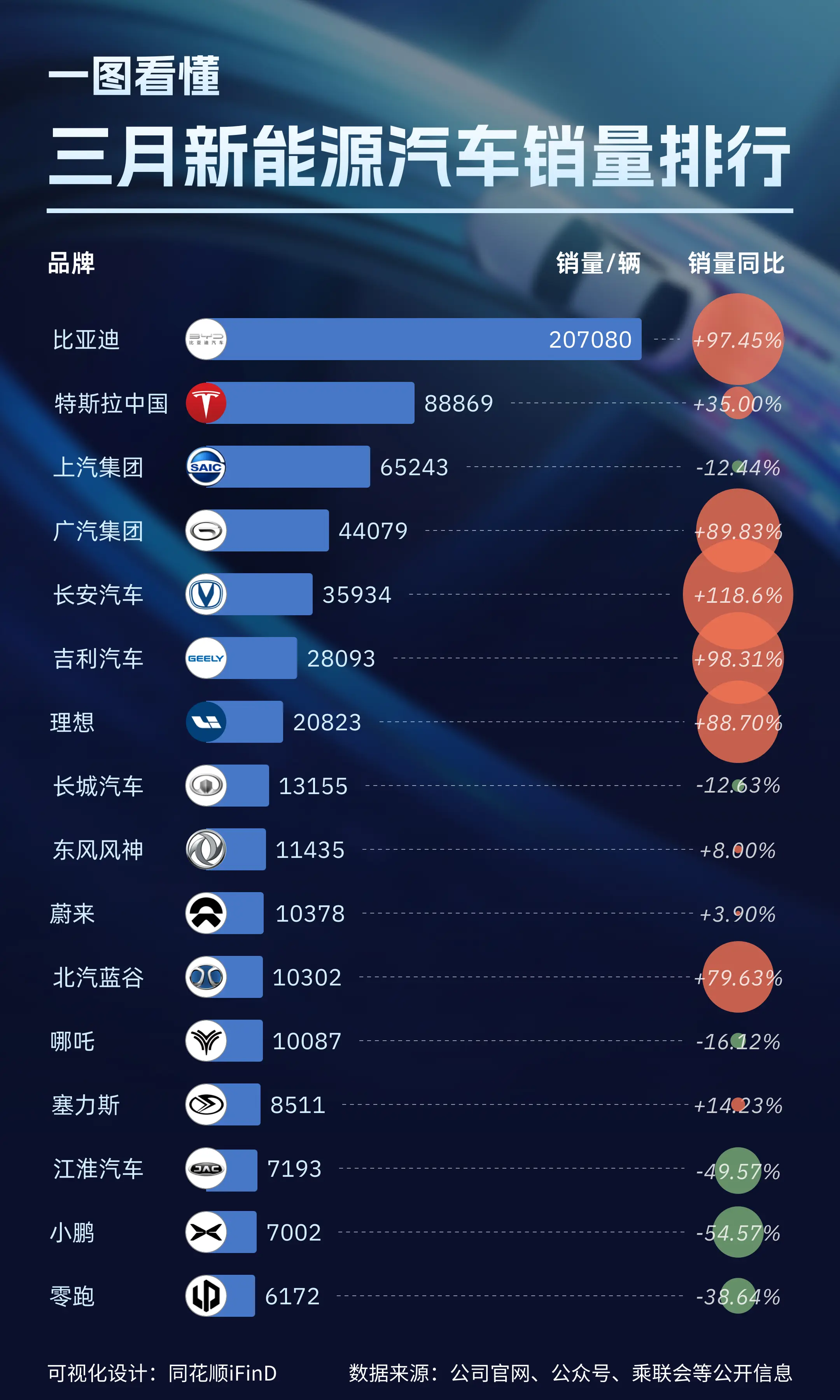 一图数据！三月新能源汽车销量排行榜最新整理出炉！传统车企优势逐渐凸显，新势力品牌中，小鹏和零跑成难兄难弟！