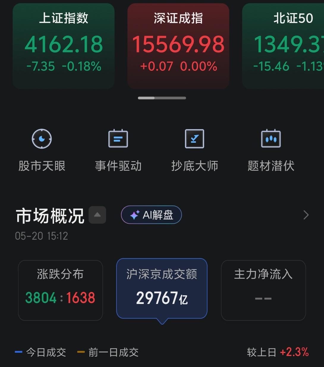 今天市场窄幅震荡，最终深成指和创业板指均告收红，但是全市场有3804家公司下跌，
