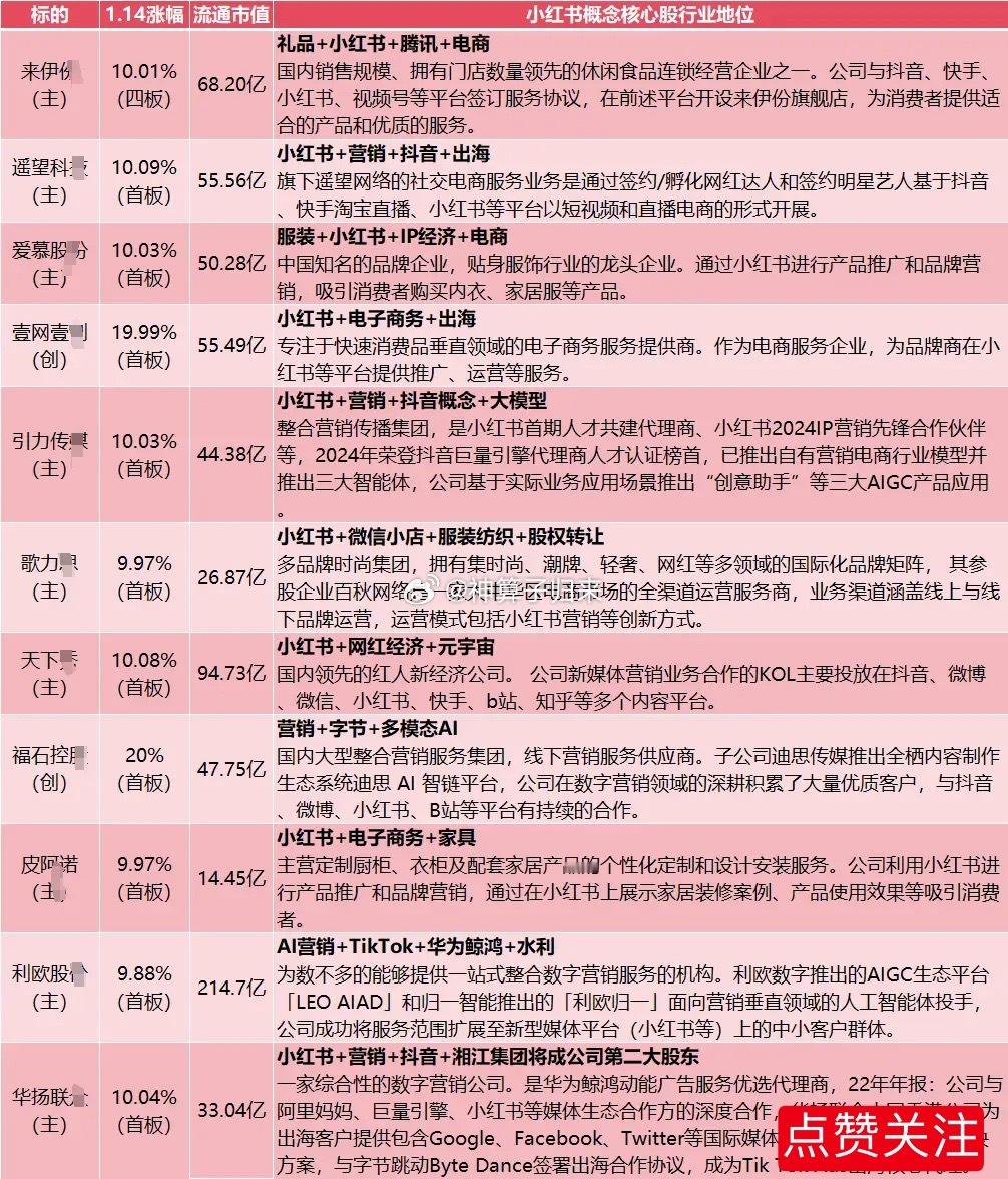 小红书概念11支核心股行业地位整理+市场风险提示（1.14）1月13日，小红书在