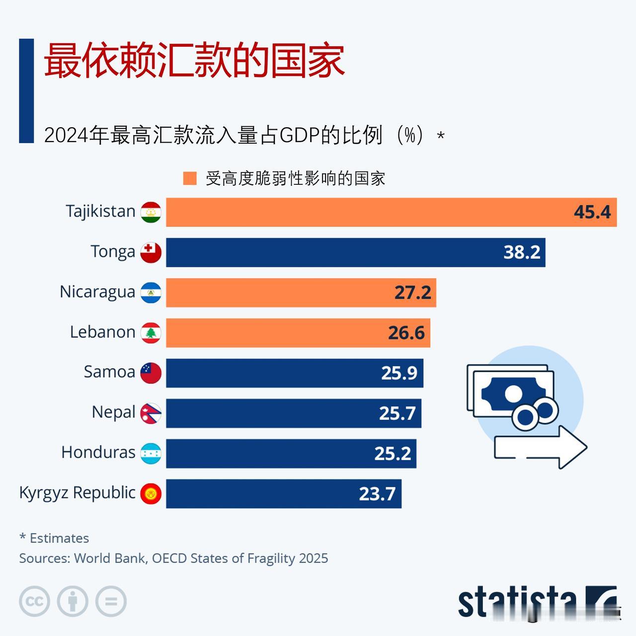 世界上经济最依赖海外汇款的国家是哪些？

据世界银行估计，2024年，低收入和中