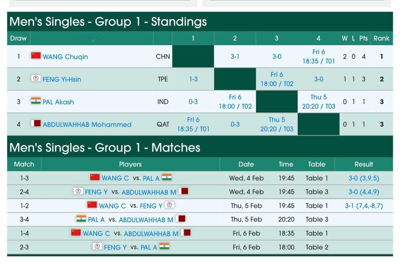 海口亚洲杯男单小组赛第二轮王楚钦3比1冯翊新(11-7，11-4，8-11，11