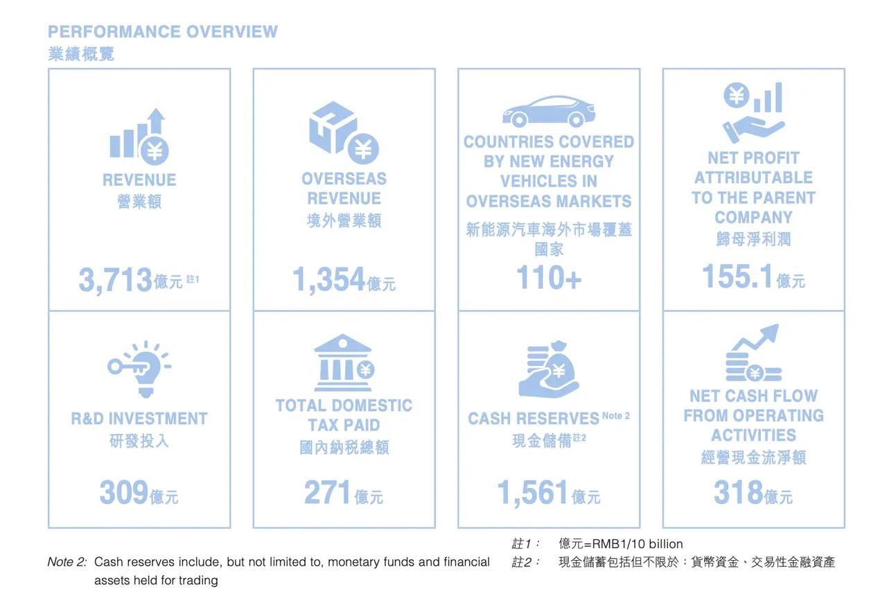 对不起，“黑公关们”！让你们失望了！比亚迪这上半年财报可真漂亮营收3713亿元，
