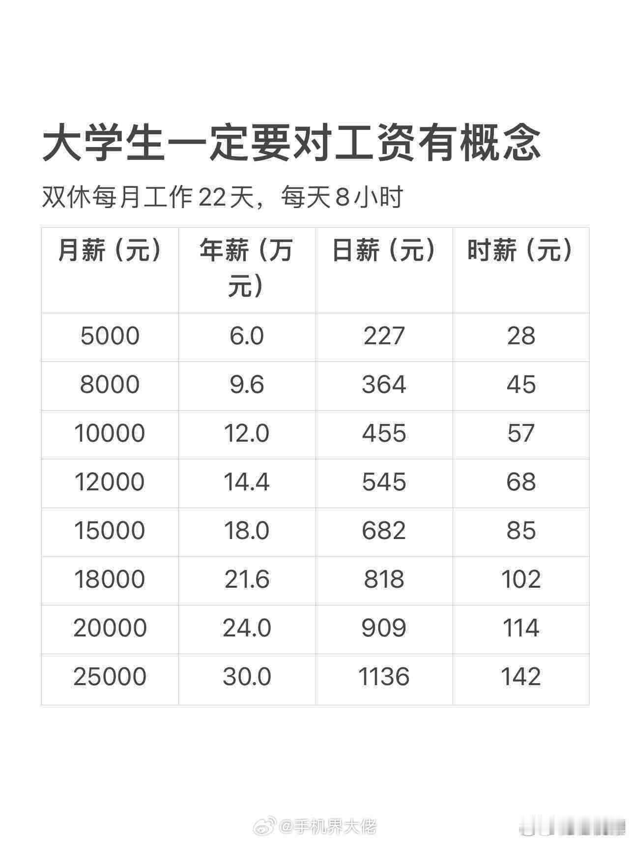 月入5000三年存下12万网上的人真的很不现实，不用租房的那些人，压根代替不了大