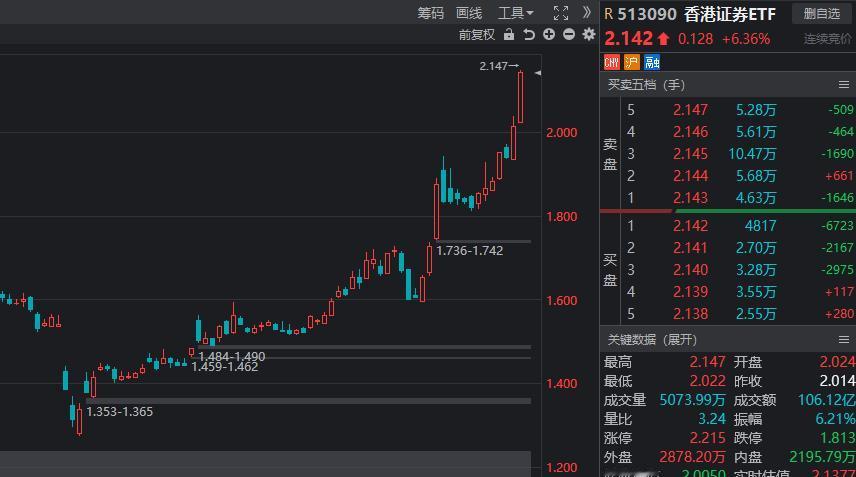港股证券ETF再涨超6%，再创新高，最近我几乎每天我都在提港股的券商ETF，反复