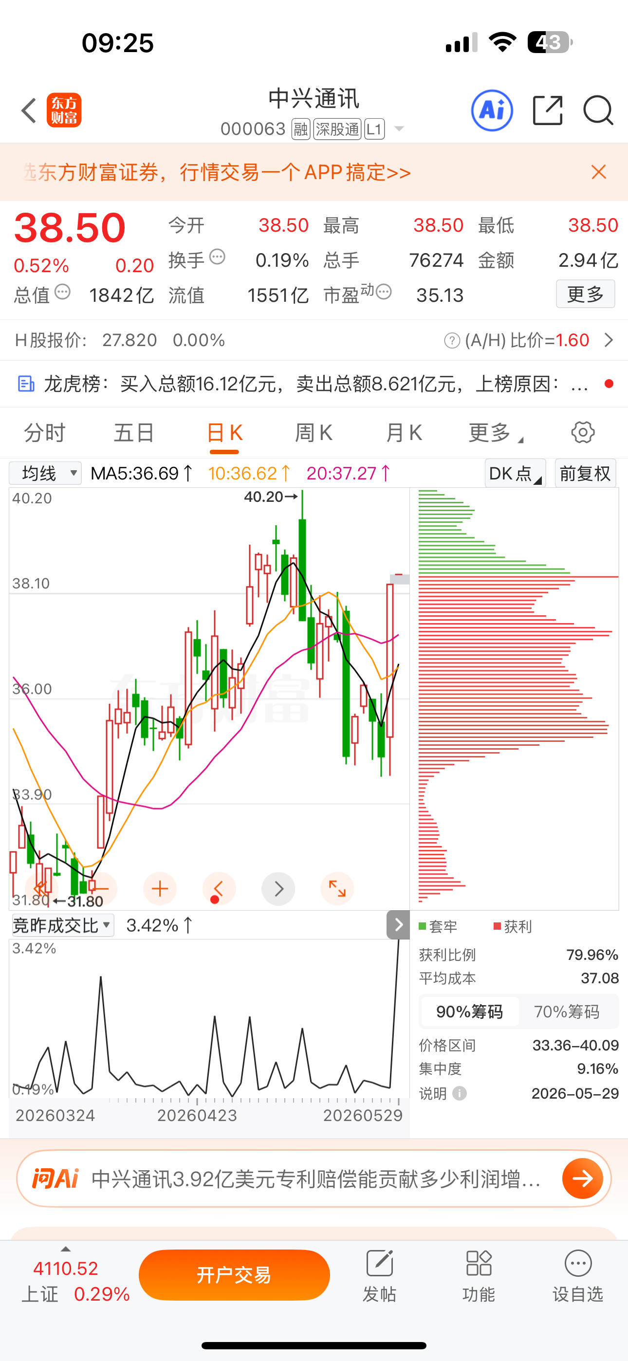 逢低关注：$中兴通讯 sz000063$ 