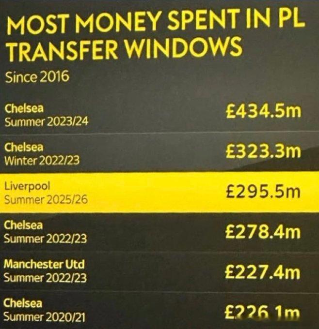 💰英超转会窗砸钱榜单：切尔西4.35亿英镑排名第一（自2016年以来）1️⃣ 