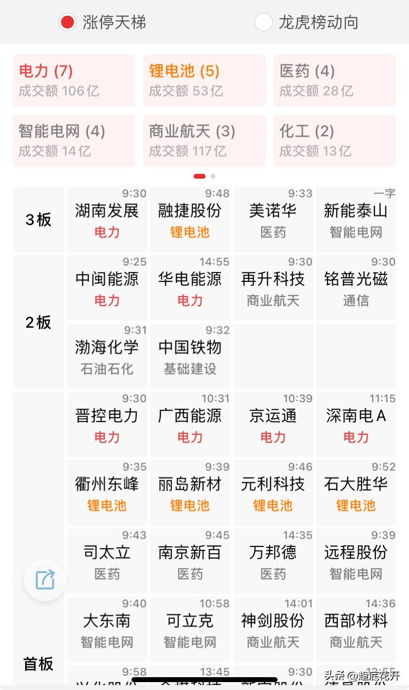 今日电力分歧，指数回调，需要的就是盯紧盘面，找出分离的方向和个股来。

辽能，打