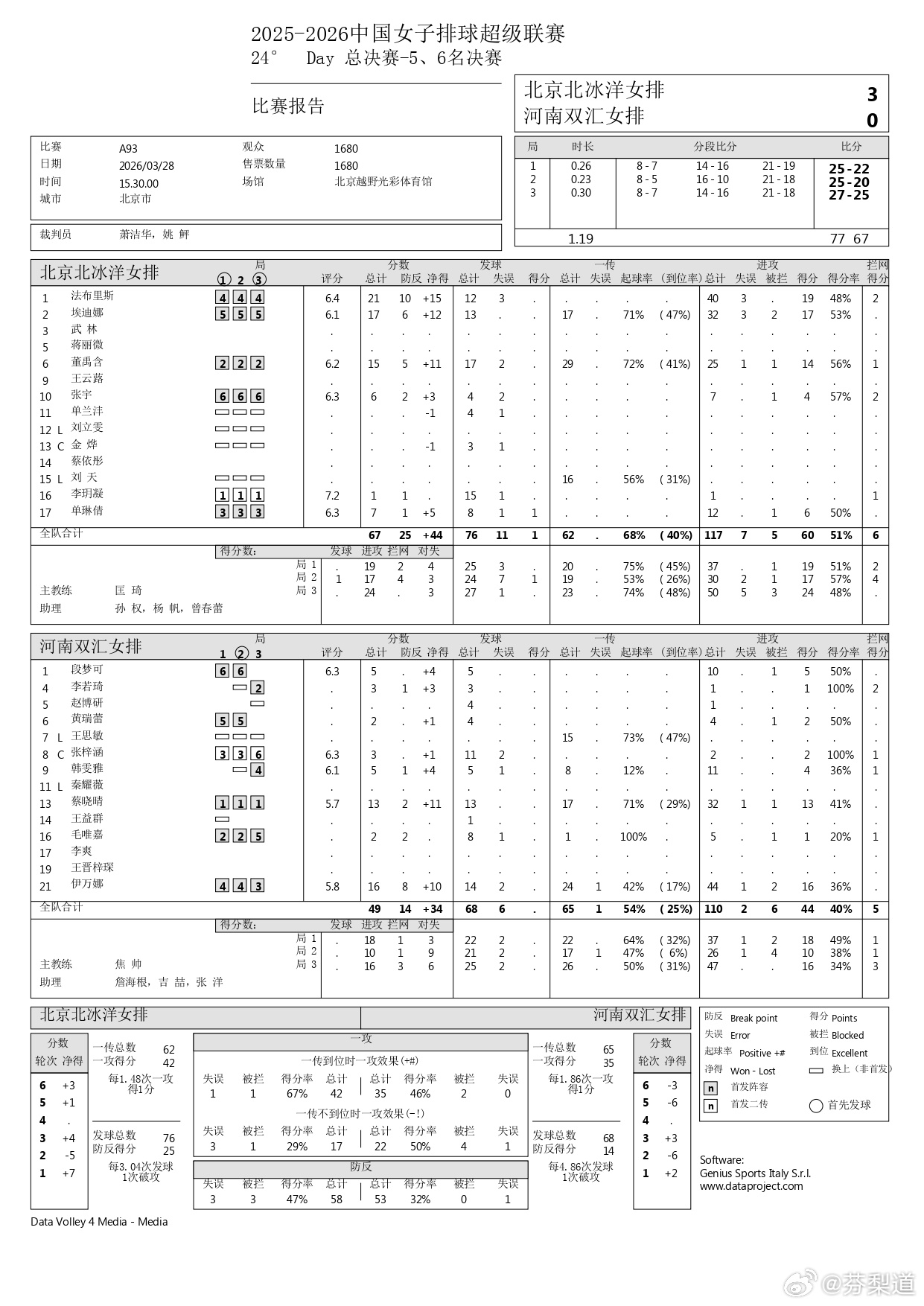 排超联赛北京北冰洋女排女排A级5/6名决赛次回合，北京北冰洋主场3-0（25-2
