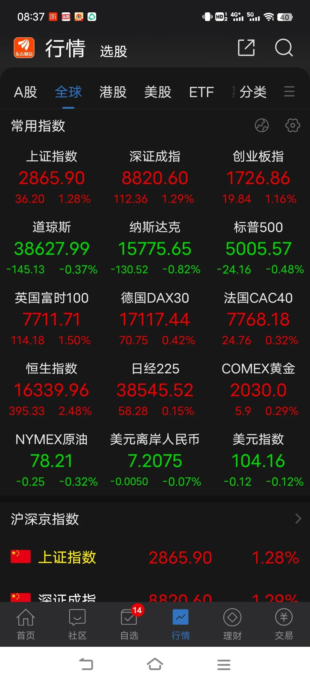 今日开门红是大概率的，但如果高开幅度过大就不要追了，把握节奏很关键，大方向上市场