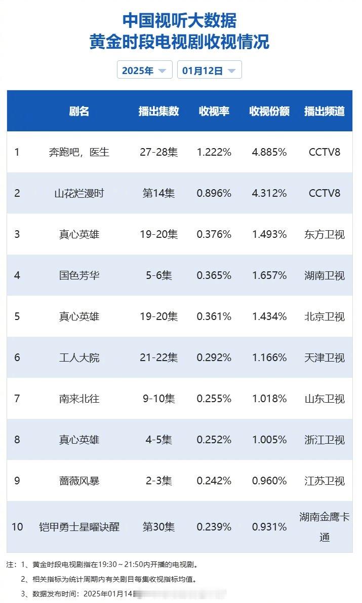 【2025年01月12日中国视听大数据CVB黄金档电视剧收视率日榜TOP10】1