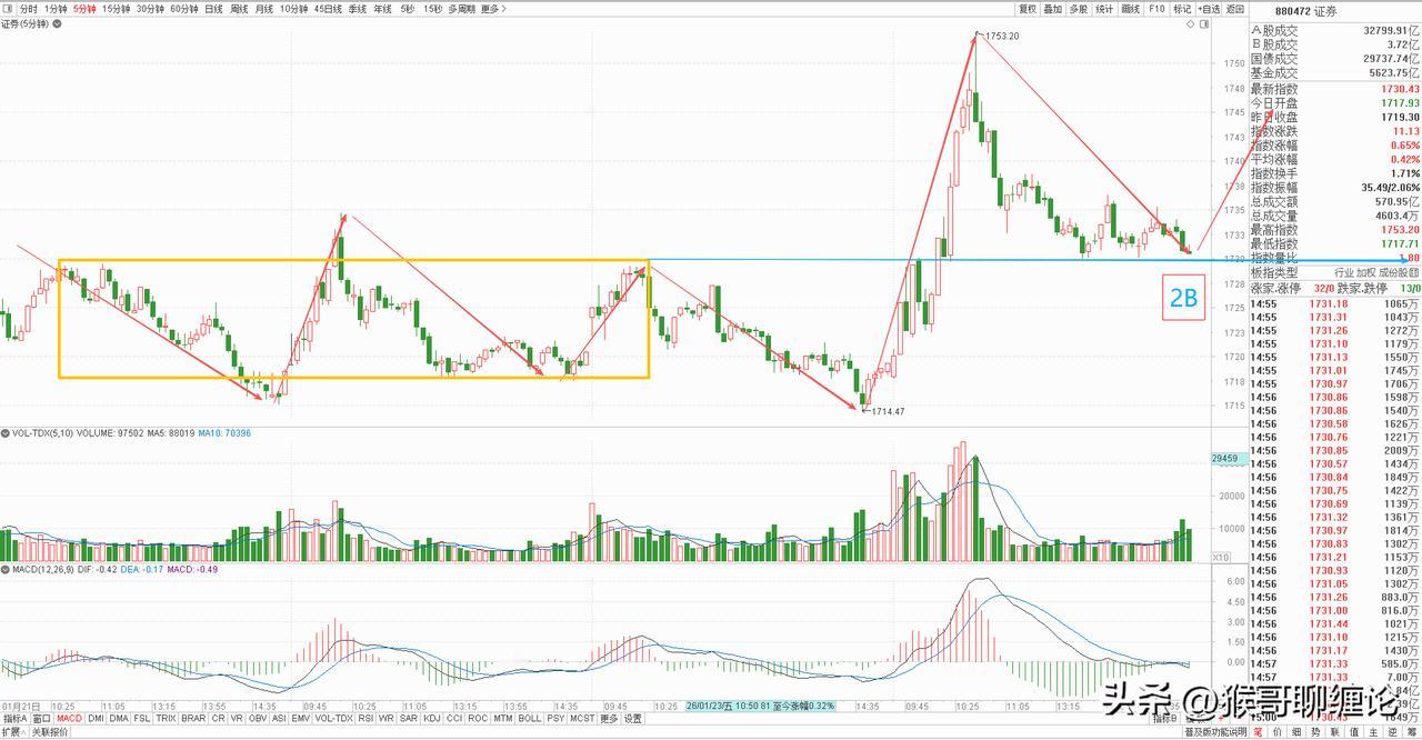 券商板块放量试盘，短线已有变盘迹象。

券商板块今天收了一根放量长上影线线，上午