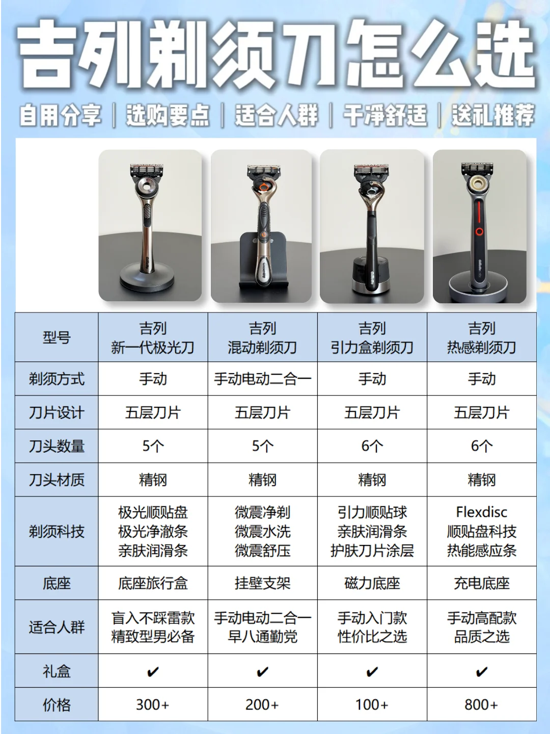 吉列剃须刀怎么选？自用分享一篇帮你搞定！