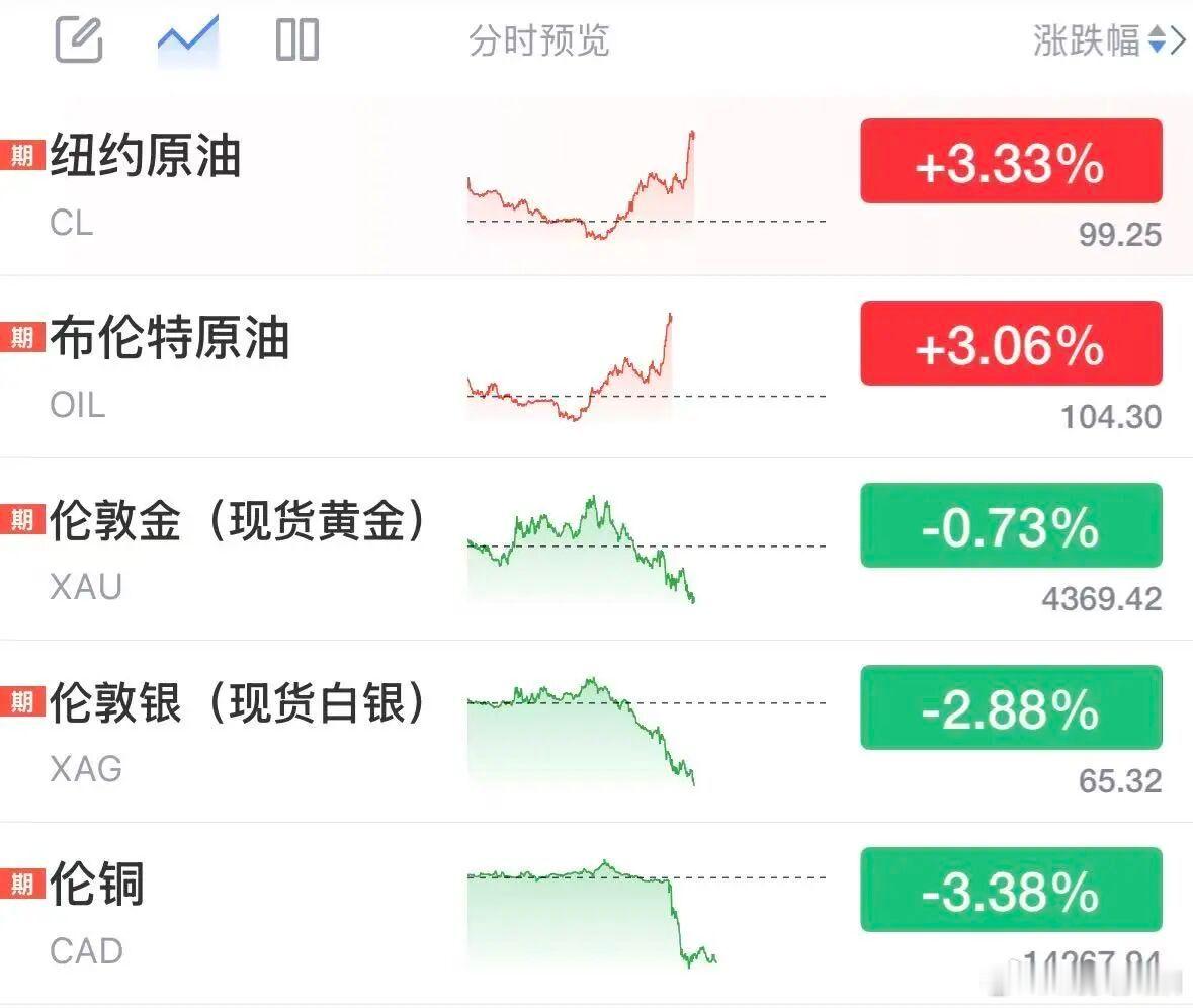 【金银铜齐跌】油价大涨金银下行 9月10日晚间，黄金白银铜价齐跌的同时，国际油价