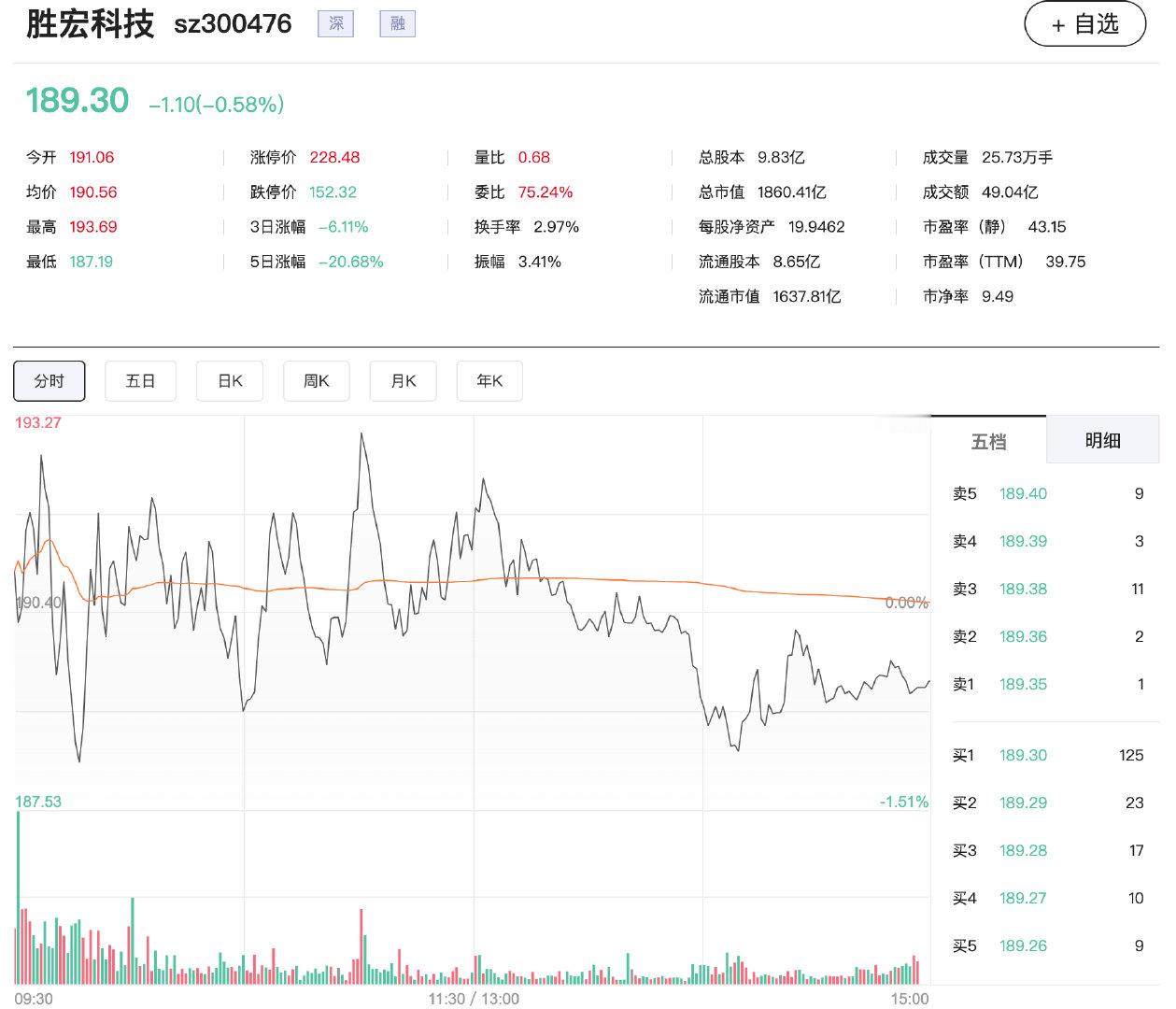 【胜宏科技辟谣】胜宏科技否认被大客户取消订单 8月3日，有投资者问胜宏科技，外媒