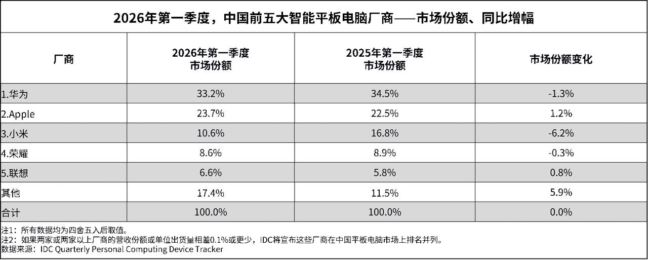 根据IDC数据，2026年第一季度，中国平板电脑市场出货量为811万台，同比下降