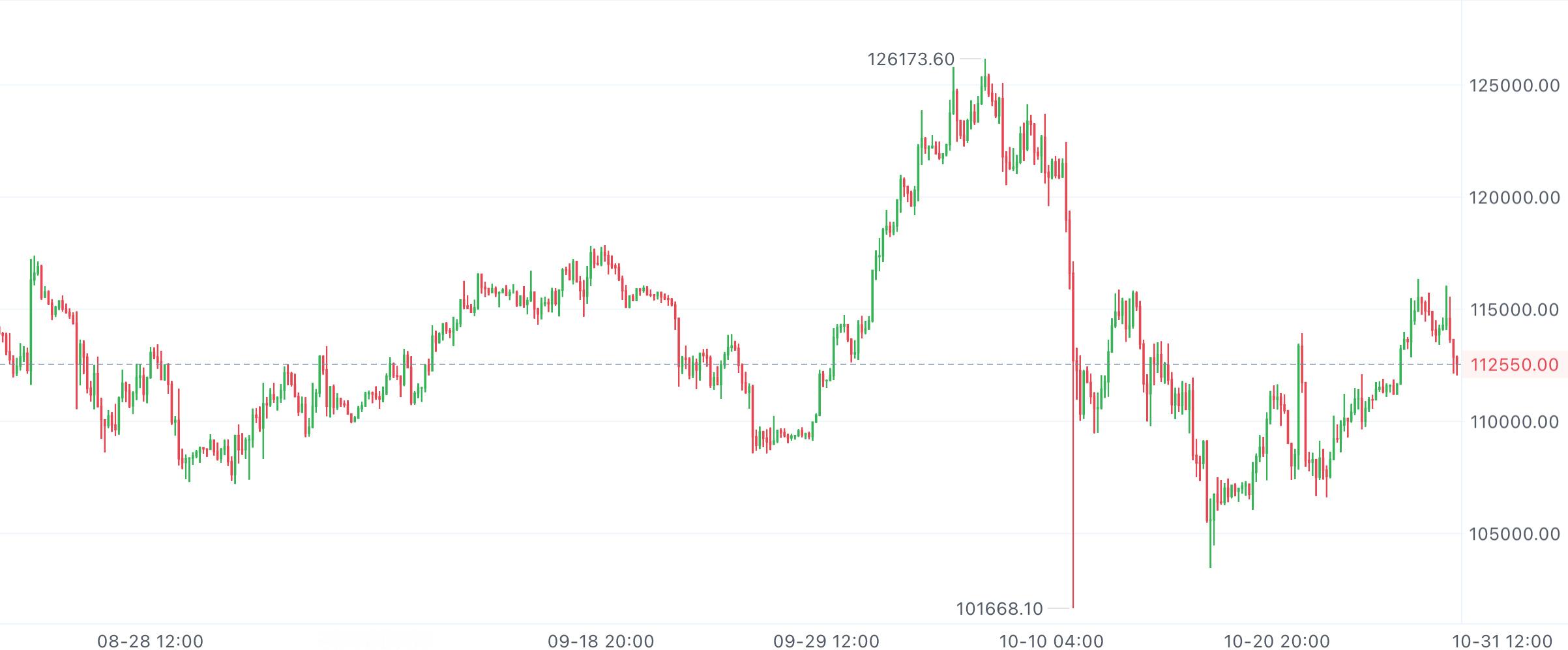 今早大饼思路：MACD虽然还是空头柱，但DIF和DEA的差距在缩小，要是后续能形