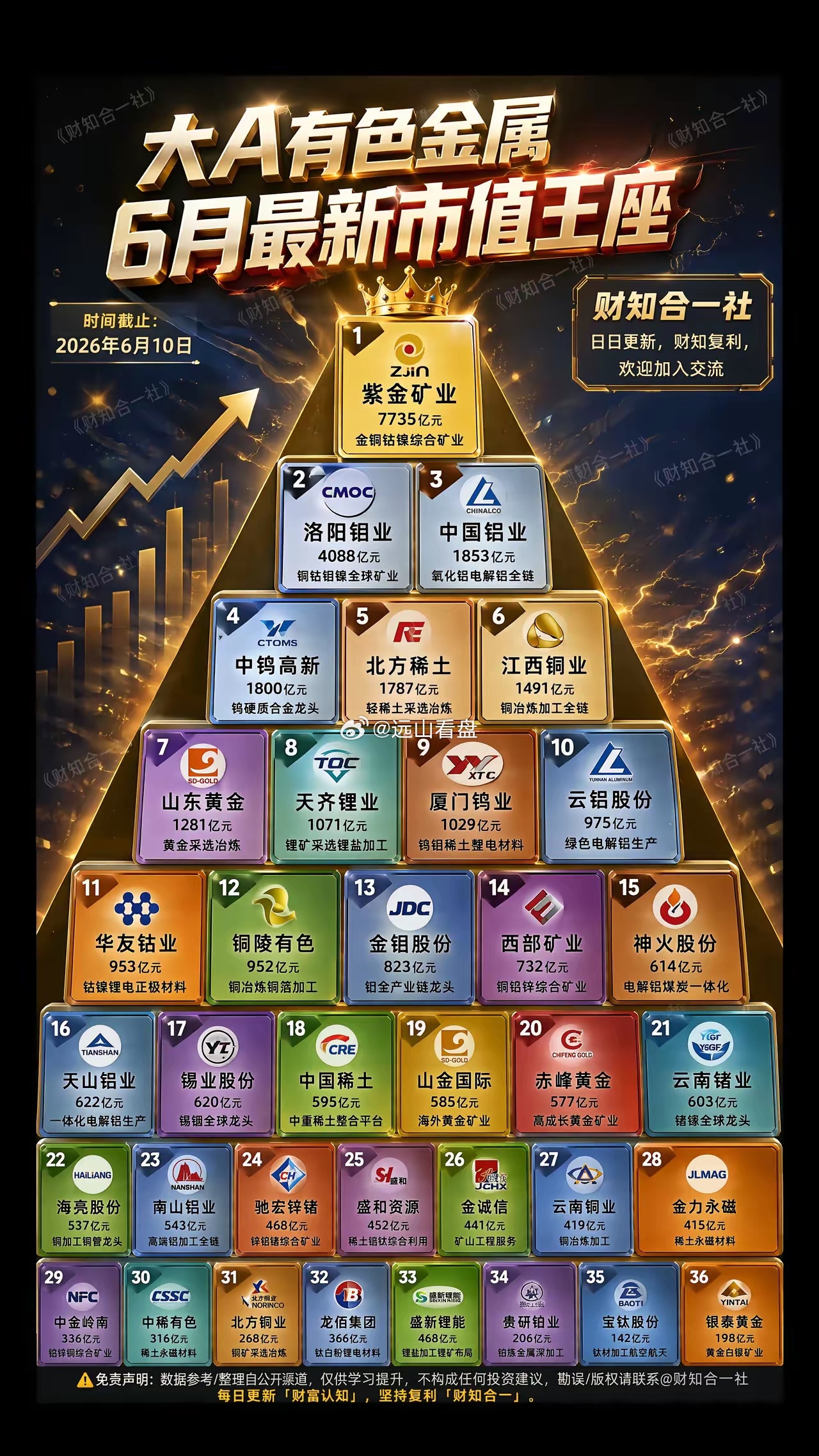有色金属行业6月份最新金字塔近期市场持续关注有色金属板块，核心逻辑在于矿产资源稀