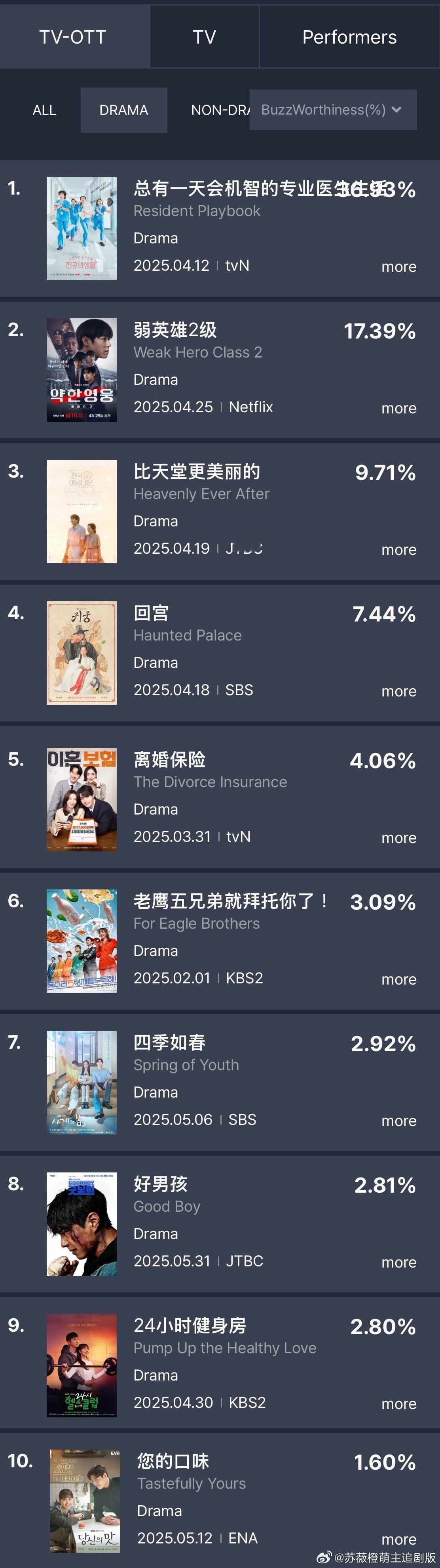GoodData韩剧五月第二周话题性～果然还是得melo，在一思备杀进演员话题性