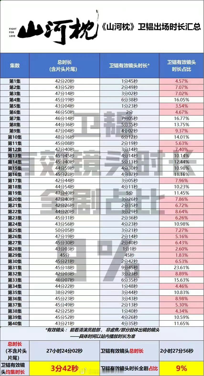 丁禹兮山河枕露脸有效镜头仅有 9%，啊这是男主该有的戏份吗 