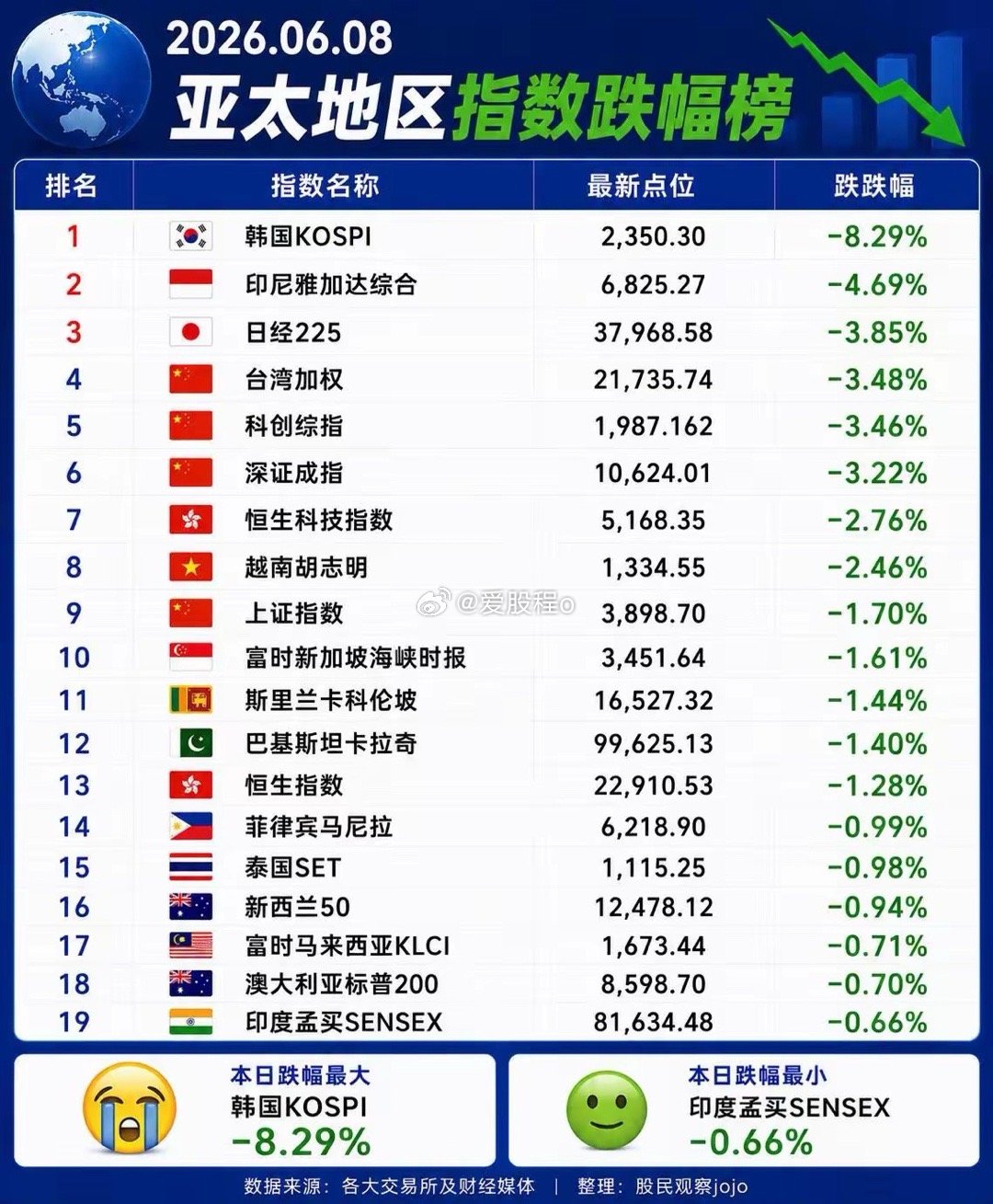 今日比谁哭更惨？😭。全球股市暴跌 全球行情 涨幅排行 